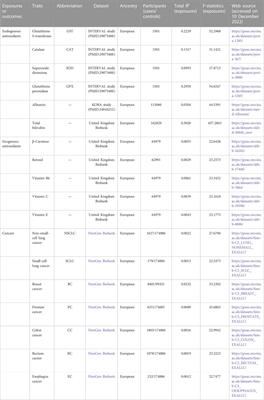 Role of endogenous and exogenous antioxidants in risk of six cancers: evidence from the Mendelian randomization study